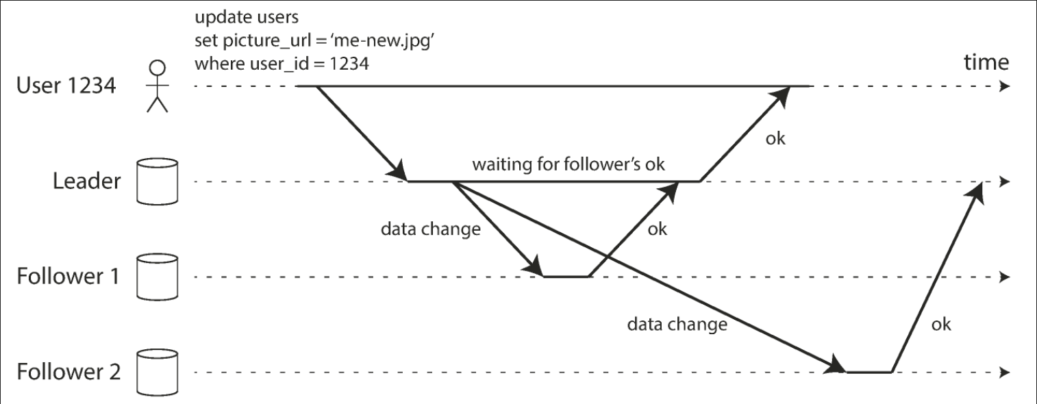 Diagram explaining an approach for one synchronous and one asynchronous follower