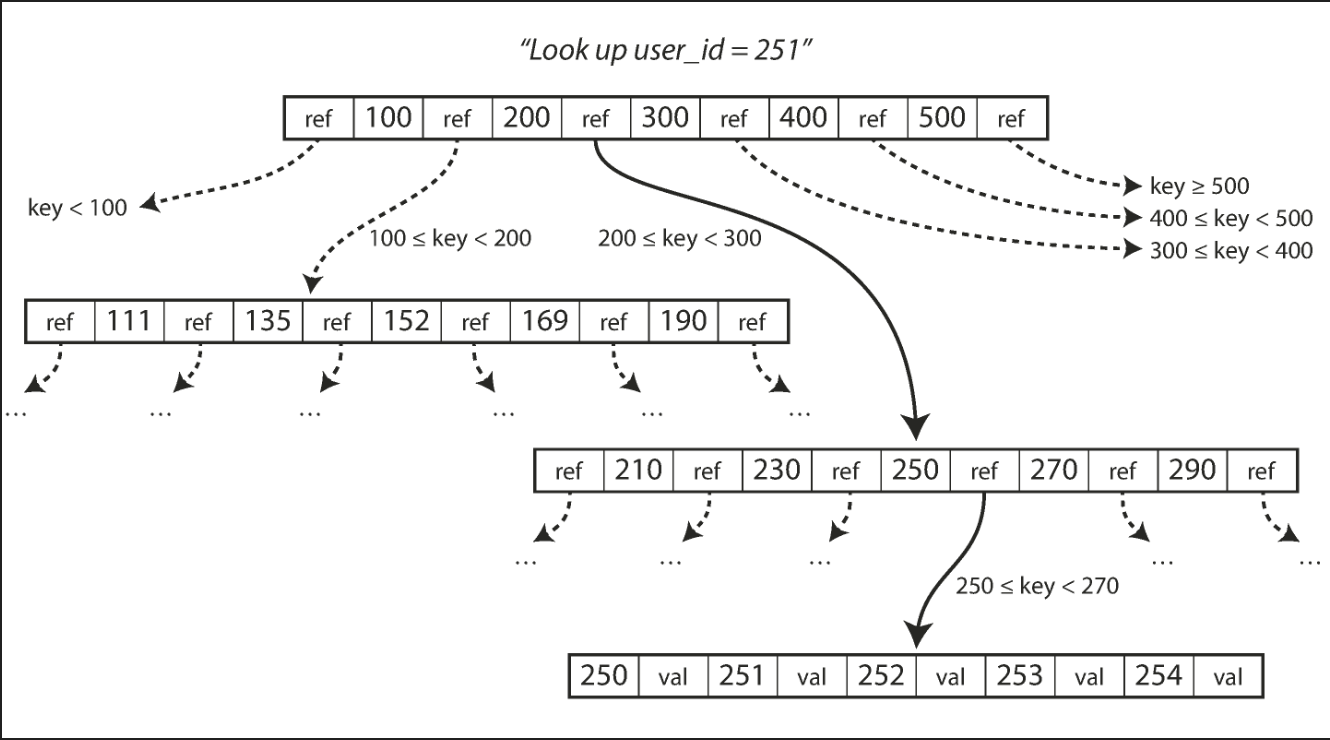 B-tree Diagram