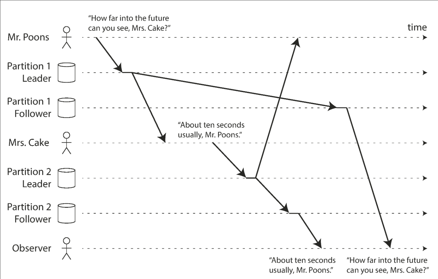 Diagram explaining bug scenario without consistent prefix reads