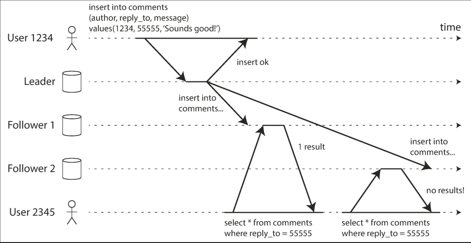 Diagram explaining bug scenario without monotonic reads