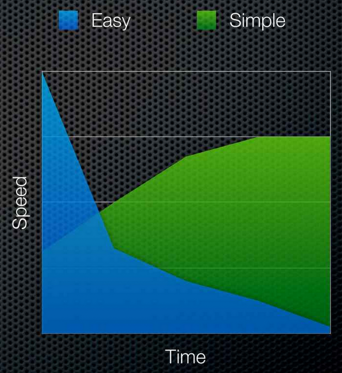 Graph depicting development slowing down over time when using easy constructs whereas development speeds up over time using simple constructs