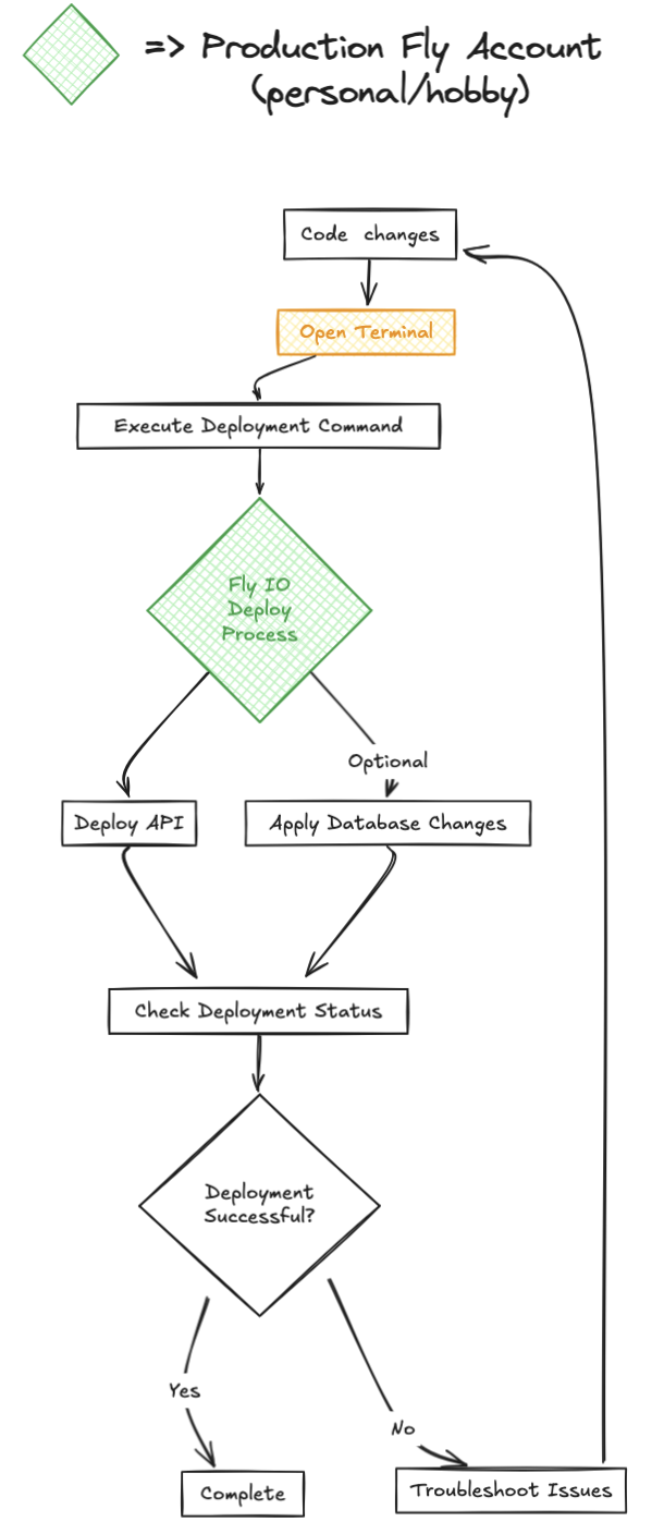 Hobby project infrastructure for the FeedWise application