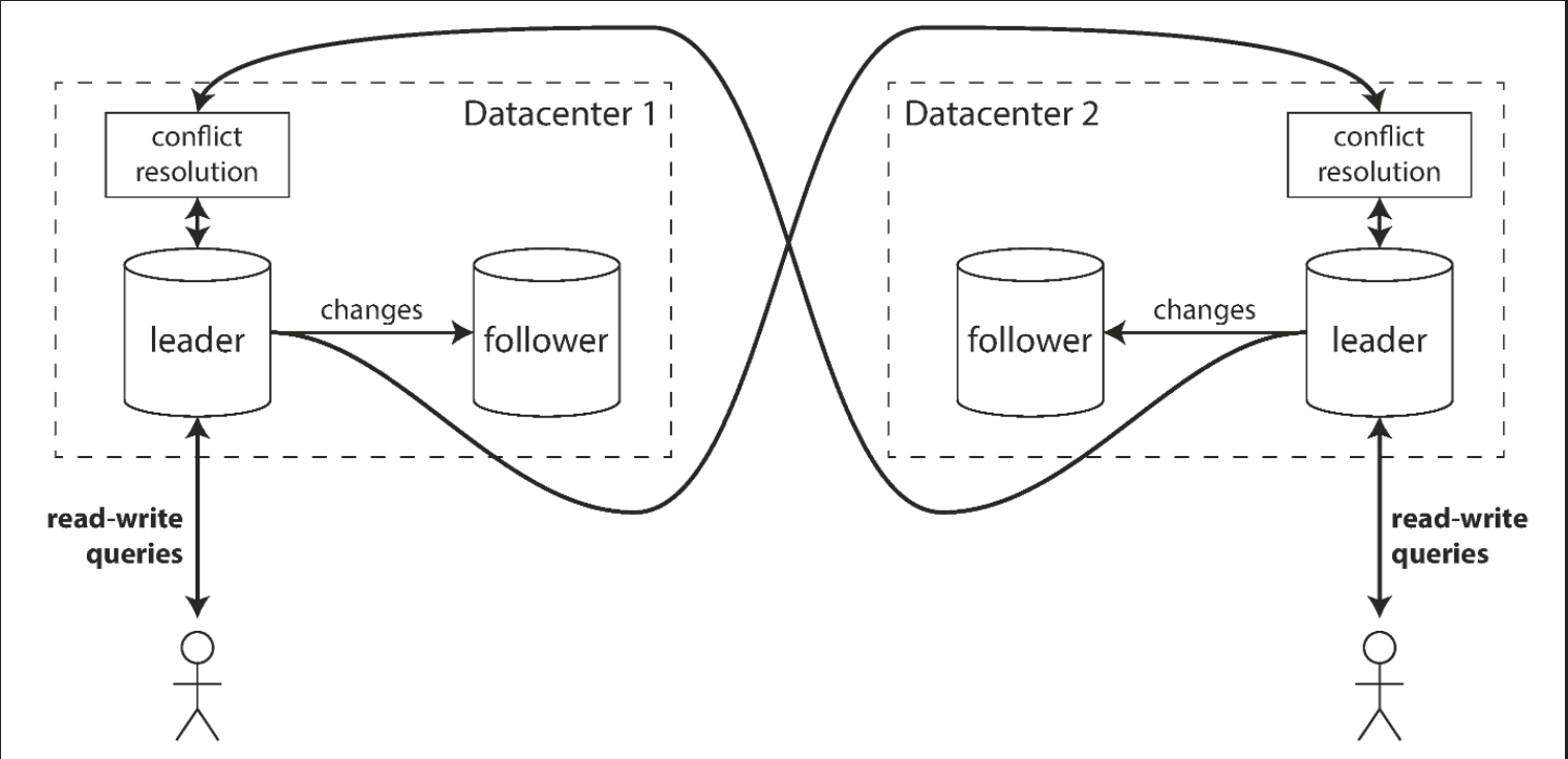 Multi leader replication diagram