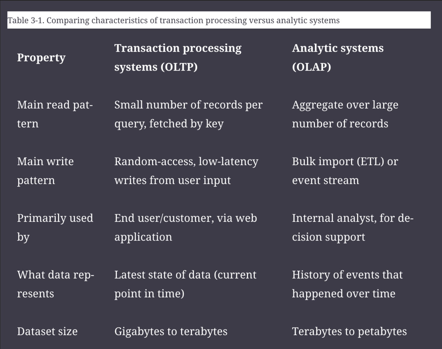 OLTP comparison with OLAP