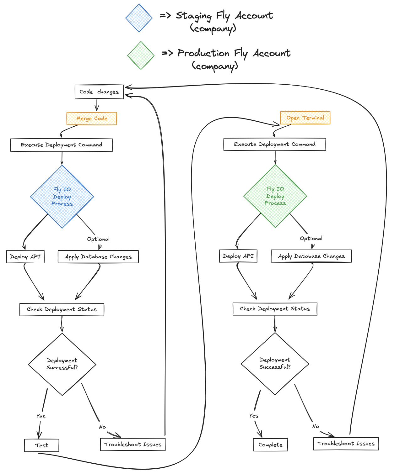 Target Production project infrastructure for the FeedWise application