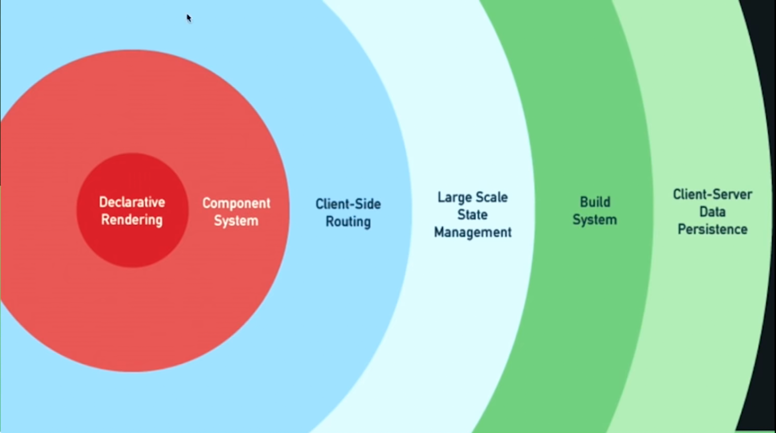 The layers of vue progressive learning. Declarative rendering, component system, client-side routing, large scale state management, build system, client/server data persistance