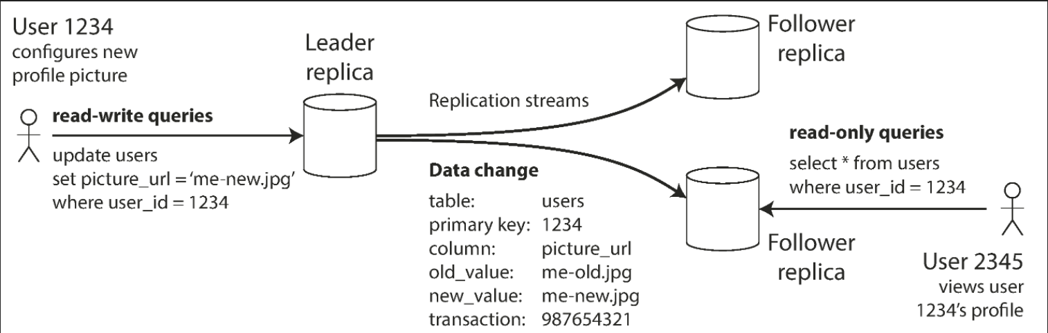 Diagram explaining bug scenario without single leader replication