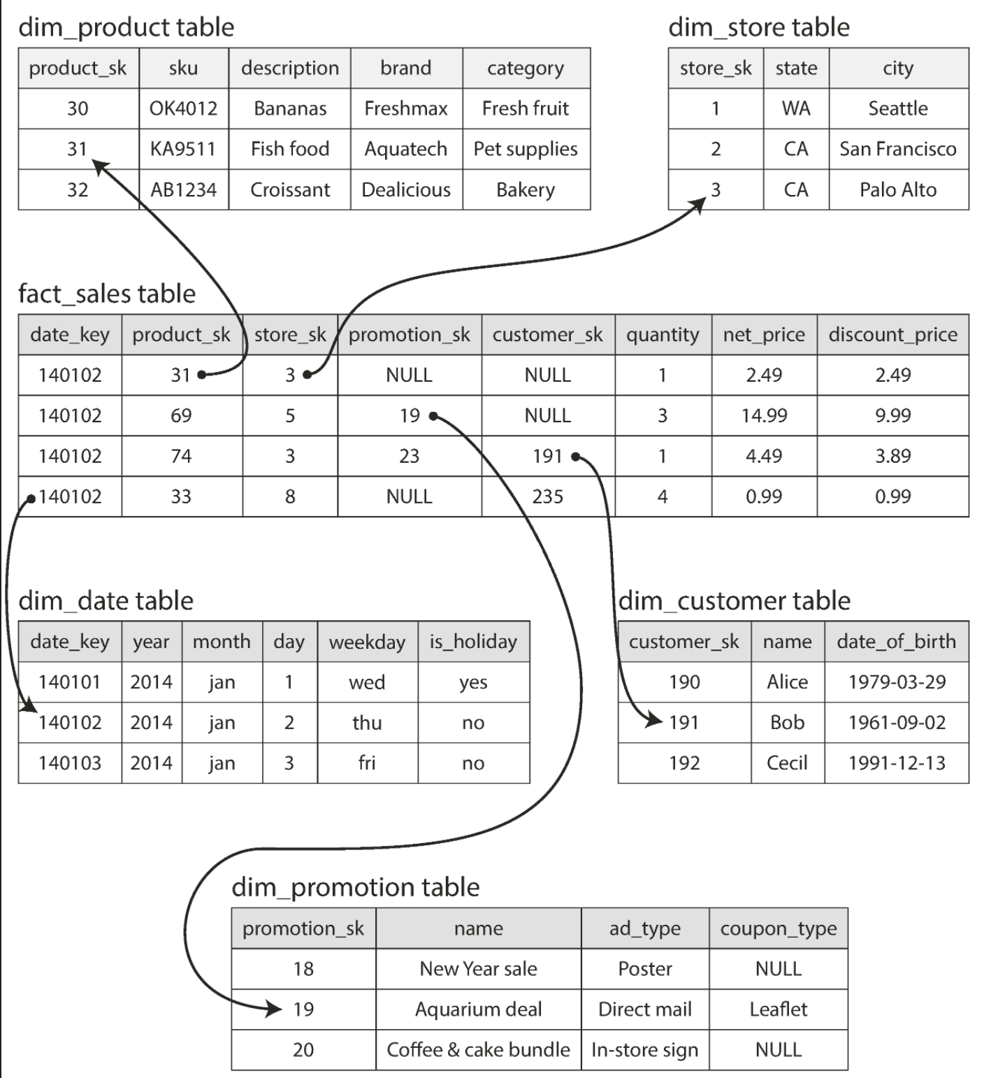 Star schema figure