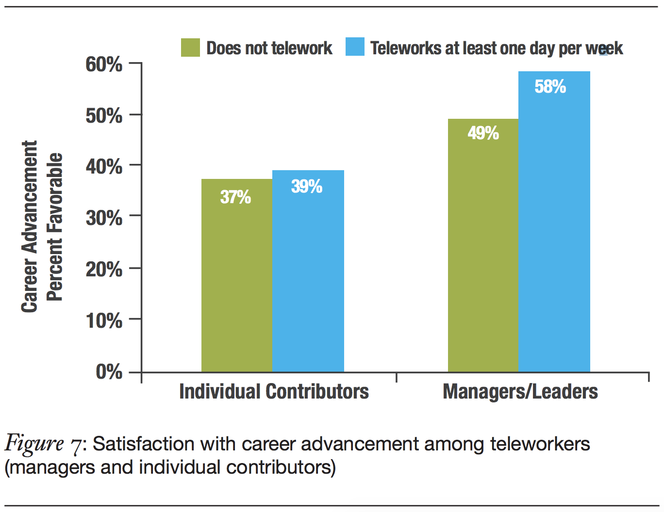 Teleworker career advancement is satisfactory