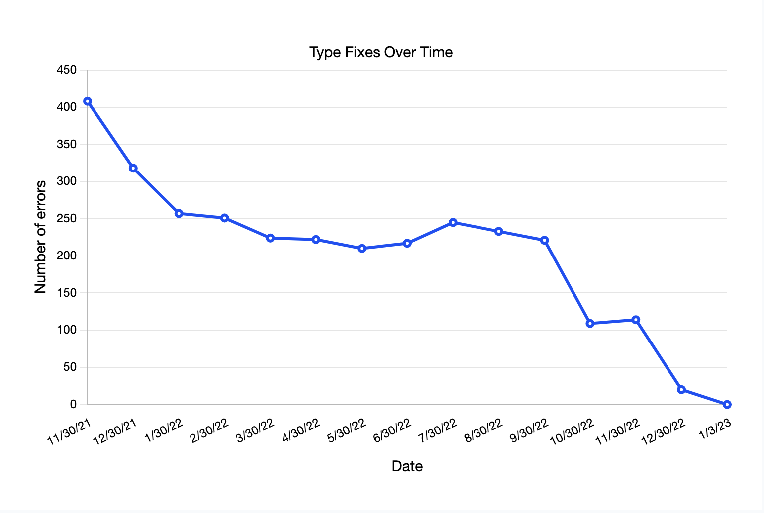 Graph of type errors dwindling over the course of 1 year and one month