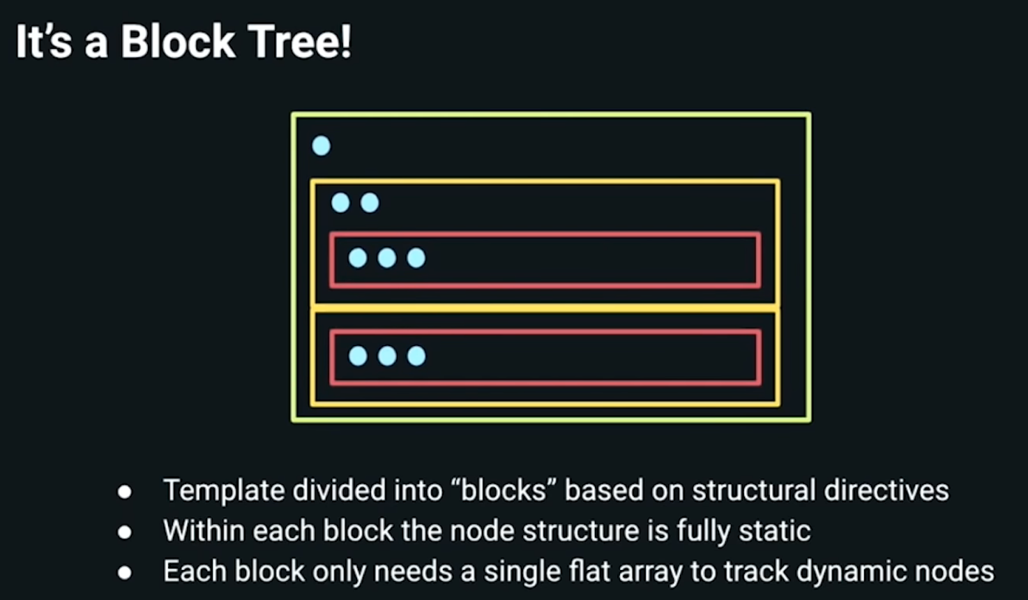 The template is divided into blocks based on structure. Within each block the node structure is fully static. Each block only needs a single flat array to track dynamic nodes.